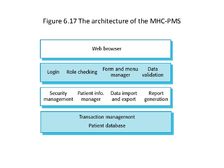 Figure 6. 17 The architecture of the MHC-PMS 