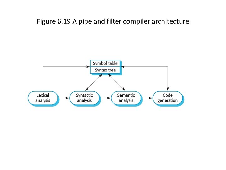 Figure 6. 19 A pipe and filter compiler architecture 
