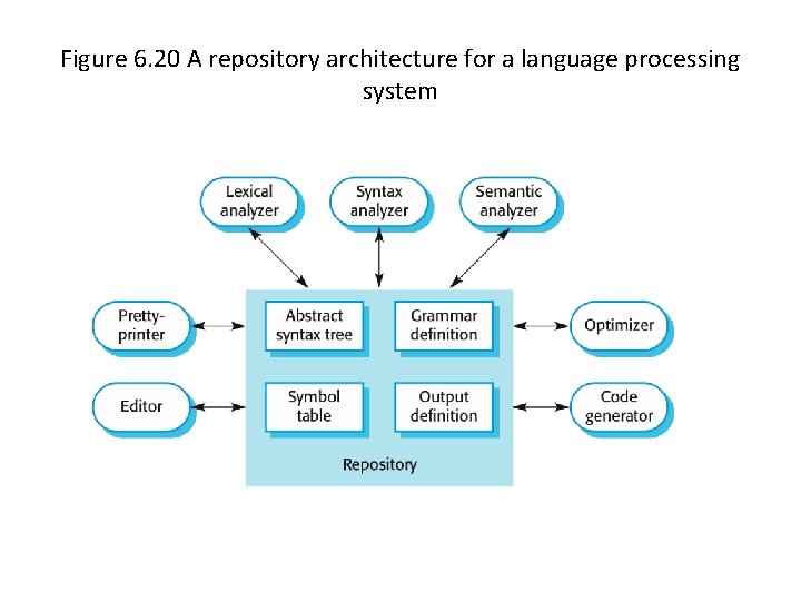 Figure 6. 20 A repository architecture for a language processing system 