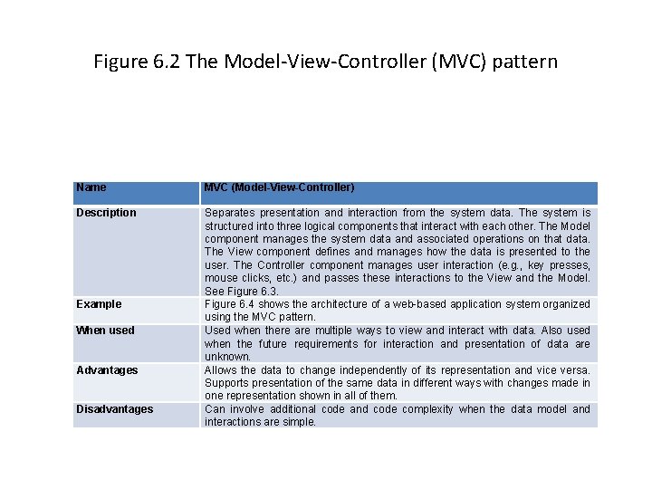 Figure 6. 2 The Model-View-Controller (MVC) pattern Name MVC (Model-View-Controller) Description Separates presentation and