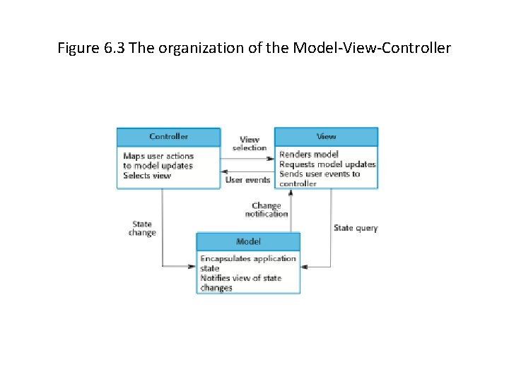 Figure 6. 3 The organization of the Model-View-Controller 