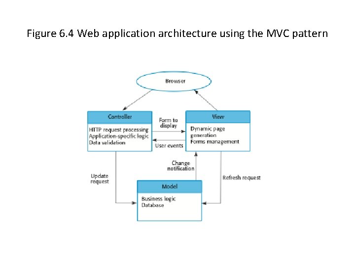 Figure 6. 4 Web application architecture using the MVC pattern 