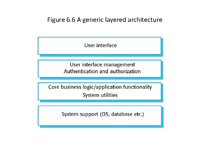 Figure 6. 6 A generic layered architecture 