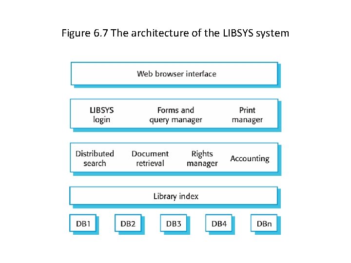 Figure 6. 7 The architecture of the LIBSYS system 