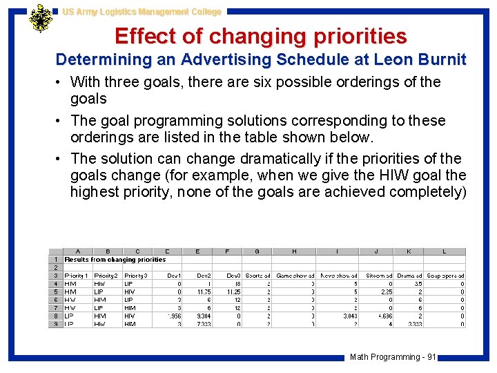 US Army Logistics Management College Effect of changing priorities Determining an Advertising Schedule at