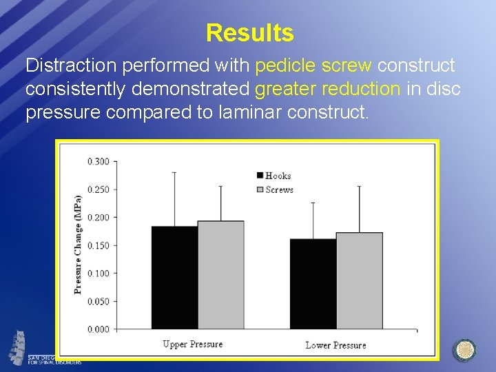 Results Distraction performed with pedicle screw construct consistently demonstrated greater reduction in disc pressure