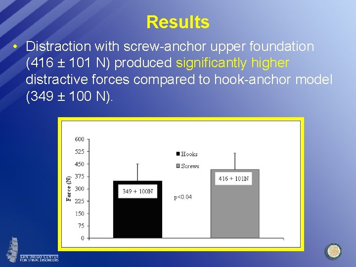 Results • Distraction with screw-anchor upper foundation (416 ± 101 N) produced significantly higher