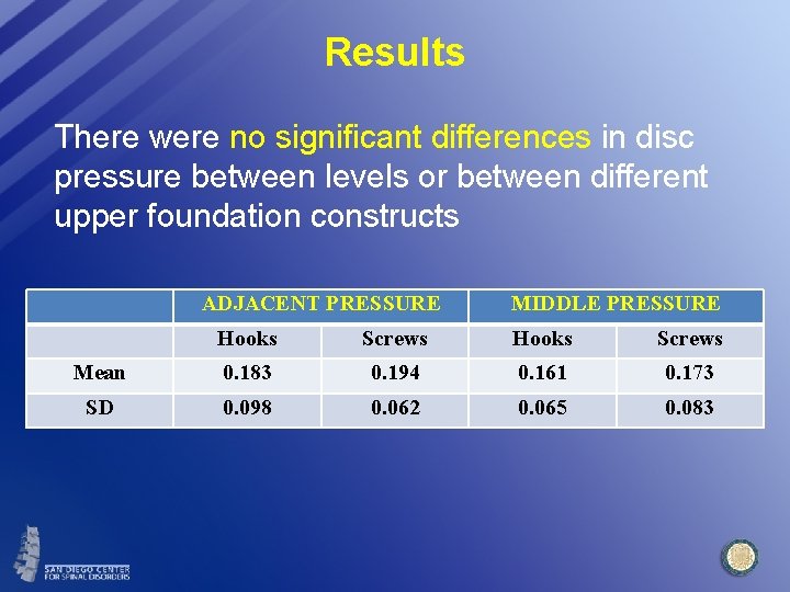 Results There were no significant differences in disc pressure between levels or between different