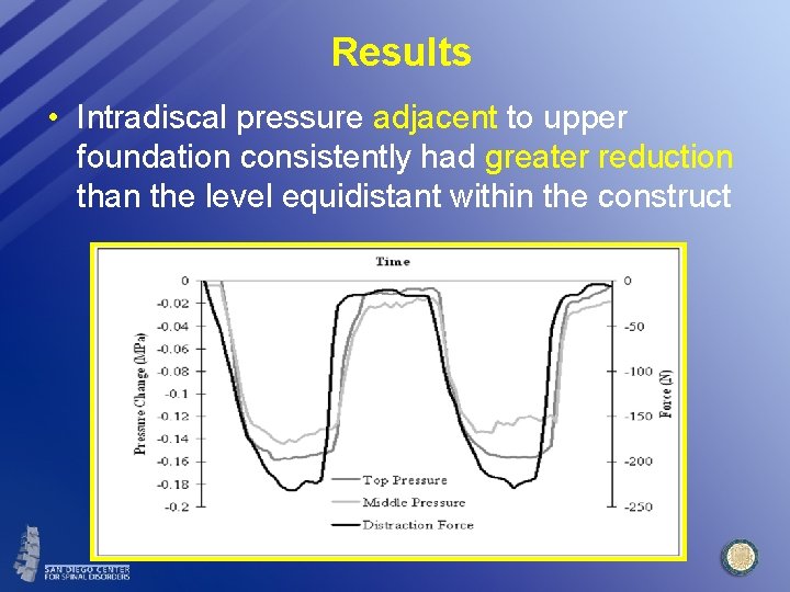 Results • Intradiscal pressure adjacent to upper foundation consistently had greater reduction than the