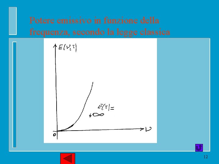 Potere emissivo in funzione della frequenza, secondo la legge classica 12 
