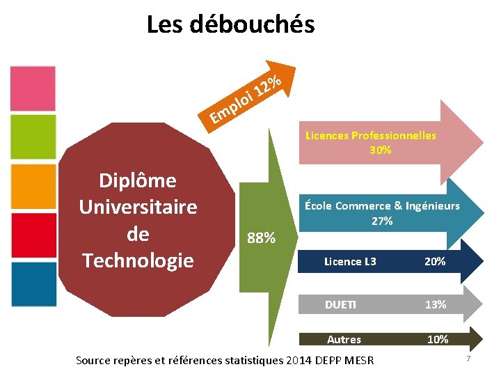 Les débouchés i o l p % 2 1 Em Diplôme Universitaire de Technologie