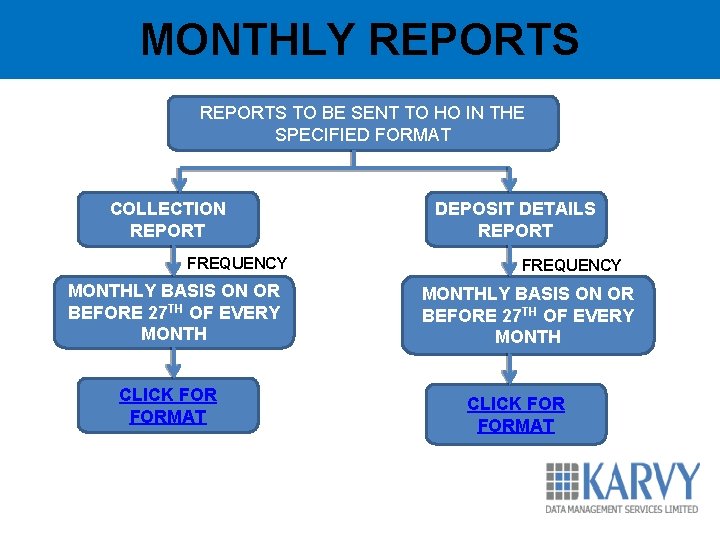 MONTHLY REPORTS TO BE SENT TO HO IN THE SPECIFIED FORMAT COLLECTION REPORT FREQUENCY MONTHLY REPORTS TO BE SENT TO HO IN THE SPECIFIED FORMAT COLLECTION REPORT FREQUENCY