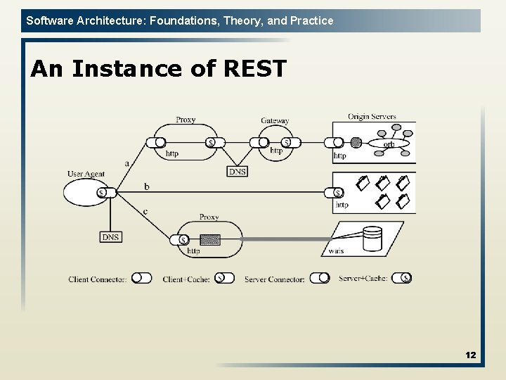 Software Architecture: Foundations, Theory, and Practice An Instance of REST 12 