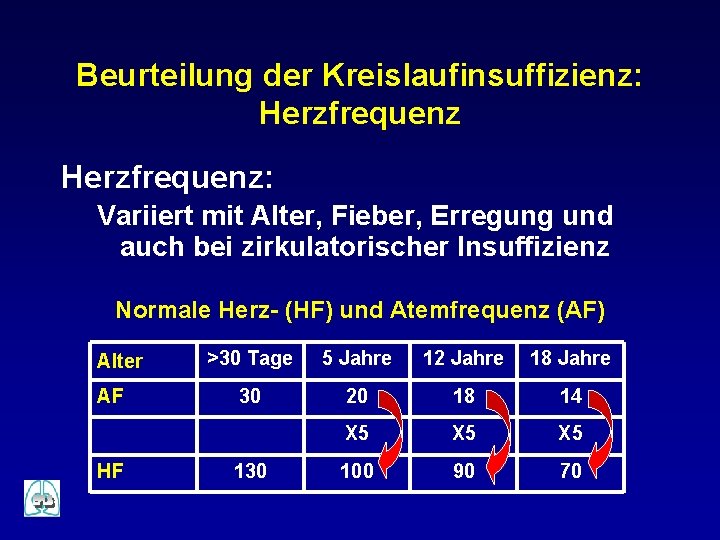 Beurteilung der Kreislaufinsuffizienz: Herzfrequenz: Variiert mit Alter, Fieber, Erregung und auch bei zirkulatorischer Insuffizienz Beurteilung der Kreislaufinsuffizienz: Herzfrequenz: Variiert mit Alter, Fieber, Erregung und auch bei zirkulatorischer Insuffizienz