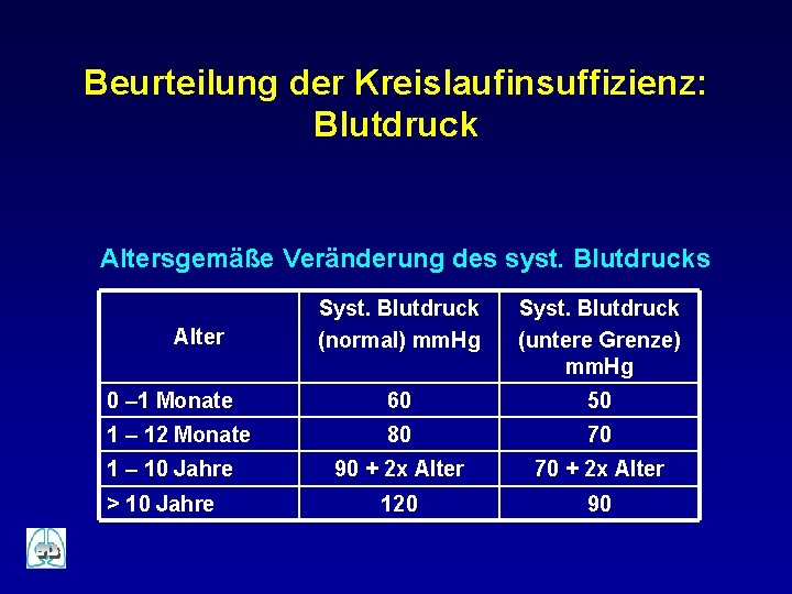 Beurteilung der Kreislaufinsuffizienz: Blutdruck Altersgemäße Veränderung des syst. Blutdrucks Syst. Blutdruck (normal) mm. Hg