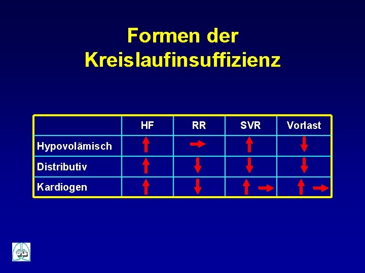 Formen der Kreislaufinsuffizienz HF Hypovolämisch Distributiv Kardiogen RR SVR Vorlast 