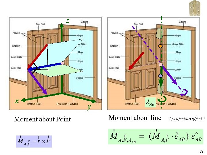 z x Moment about Point y Moment about line ( projection effect ) 18