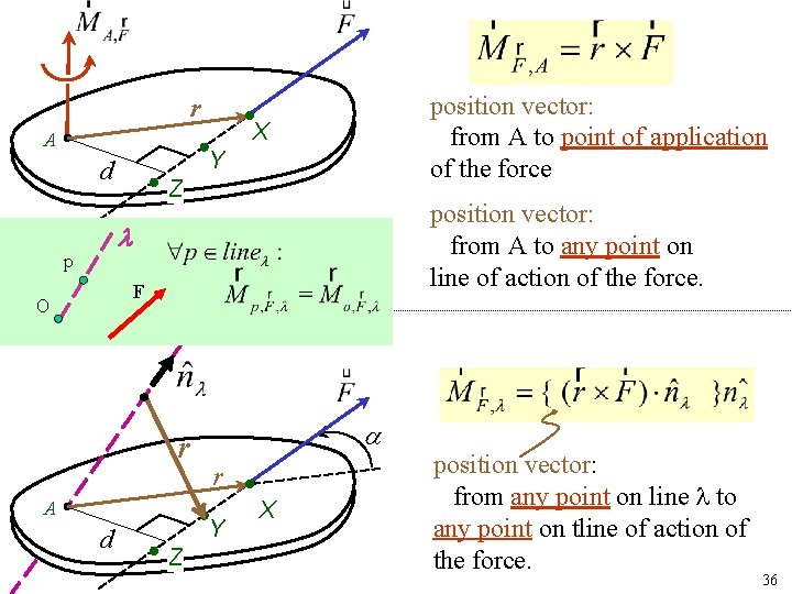 r A position vector: from A to point of application of the force X