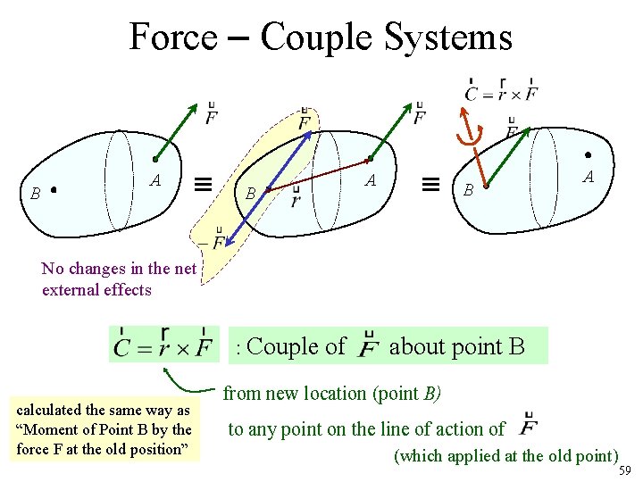 Force – Couple Systems B A B A No changes in the net external