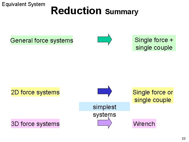 Equivalent System Reduction Summary Single force + single couple General force systems 2 D