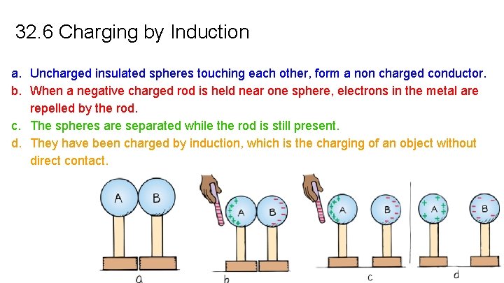 32. 6 Charging by Induction a. Uncharged insulated spheres touching each other, form a