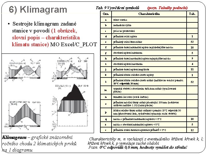 6) Klimagram Tab. 9 Vysvětlení symbolů (pozn. Tabulky podnebí) Ozn. • Sestrojte klimagram zadané