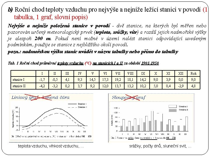 b) Roční chod teploty vzduchu pro nejvýše a nejníže ležící stanici v povodí (1