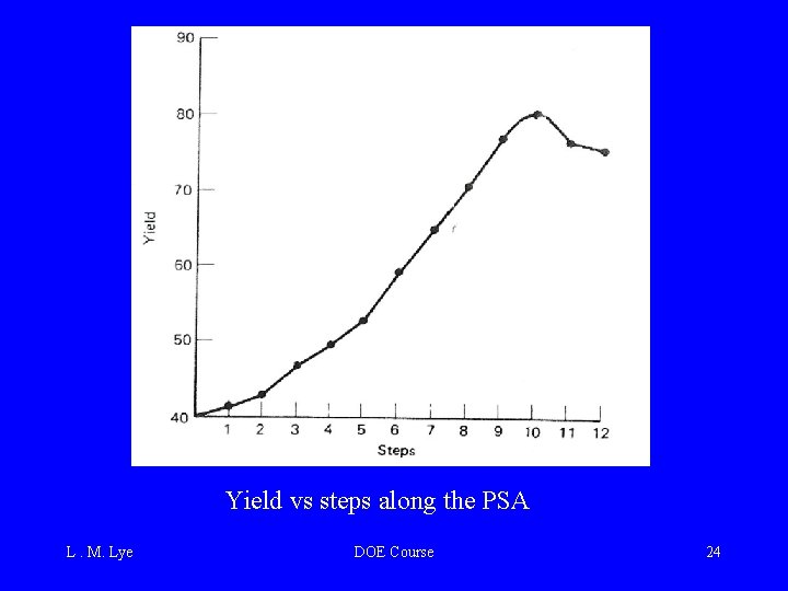 Yield vs steps along the PSA L. M. Lye DOE Course 24 