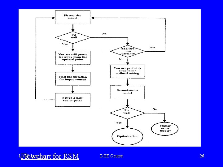Flowchart for RSM L. M. Lye DOE Course 26 