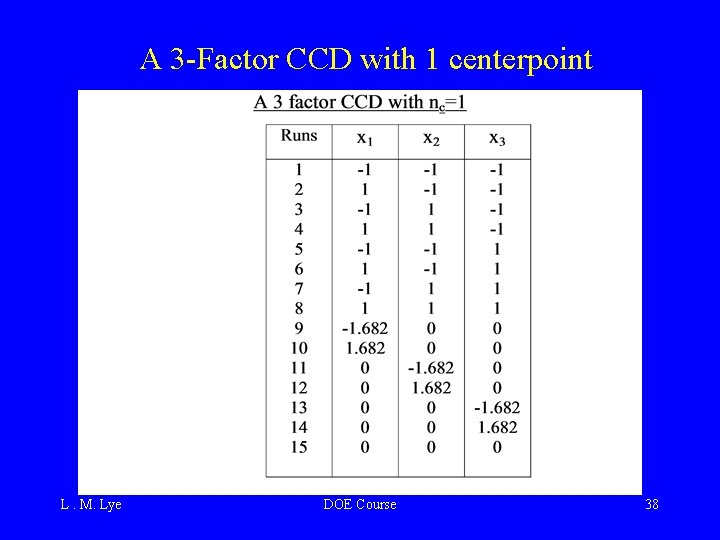 A 3 -Factor CCD with 1 centerpoint L. M. Lye DOE Course 38 