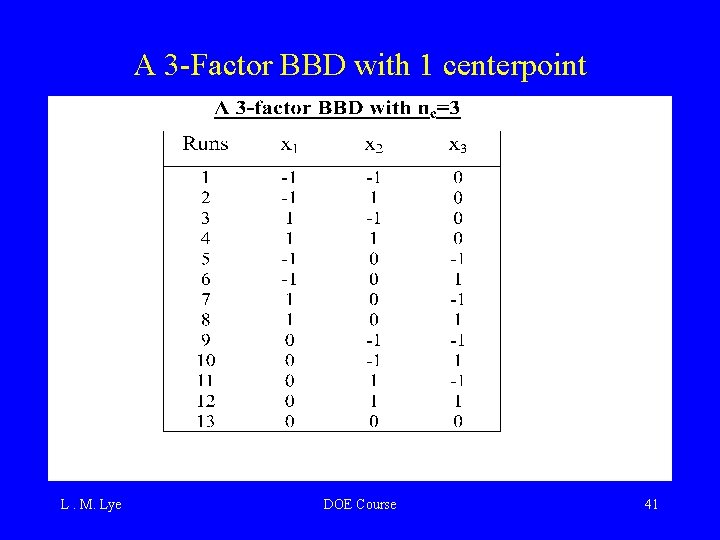 A 3 -Factor BBD with 1 centerpoint L. M. Lye DOE Course 41 