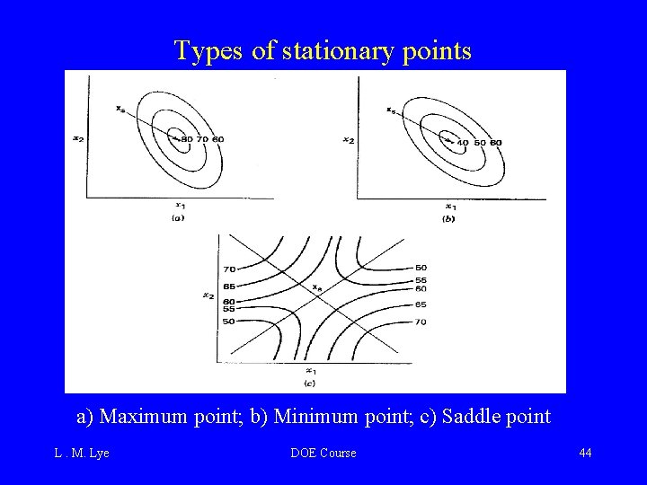 Types of stationary points a) Maximum point; b) Minimum point; c) Saddle point L.