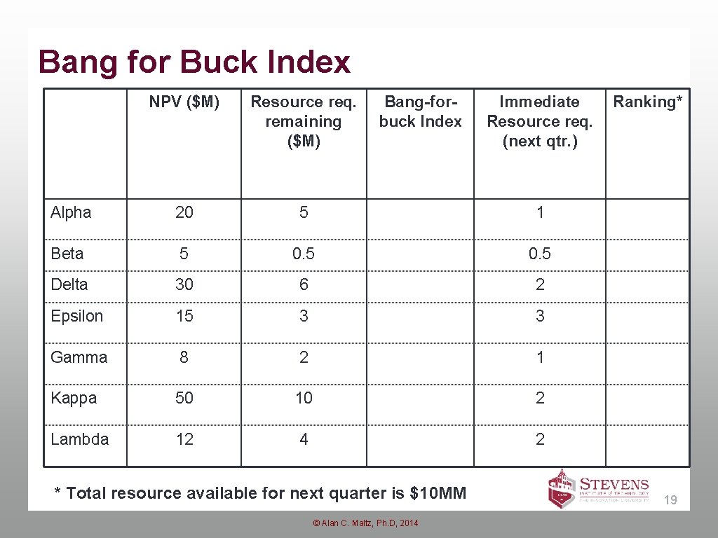 Bang for Buck Index NPV ($M) Resource req. remaining ($M) Bang-forbuck Index Alpha 20 Bang for Buck Index NPV ($M) Resource req. remaining ($M) Bang-forbuck Index Alpha 20