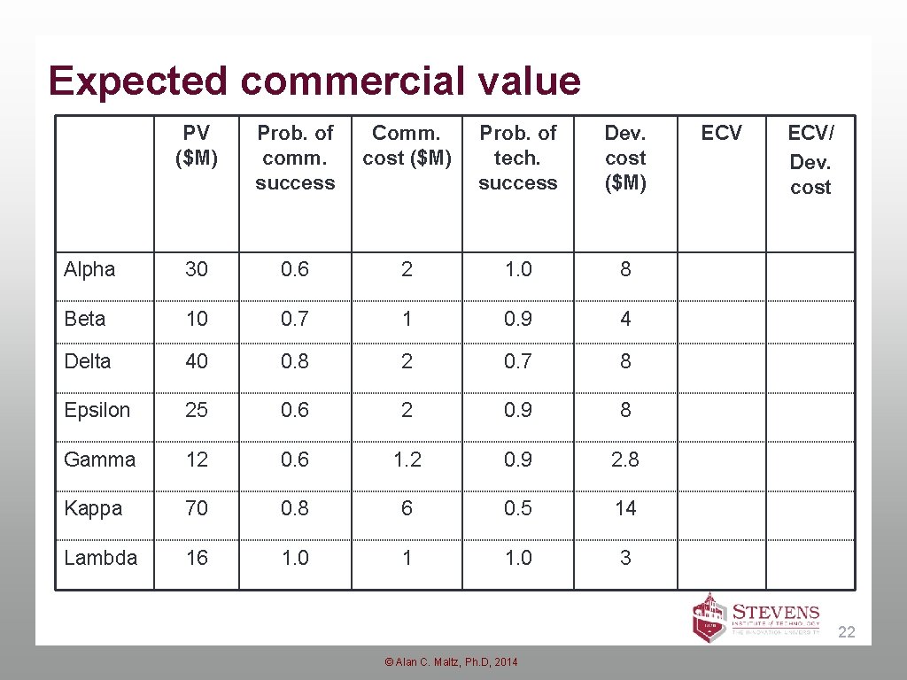 Expected commercial value PV ($M) Prob. of comm. success Comm. cost ($M) Prob. of Expected commercial value PV ($M) Prob. of comm. success Comm. cost ($M) Prob. of