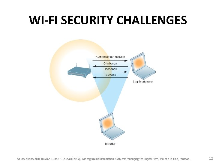 WI-FI SECURITY CHALLENGES Source: Kenneth C. Laudon & Jane P. Laudon (2012), Management Information