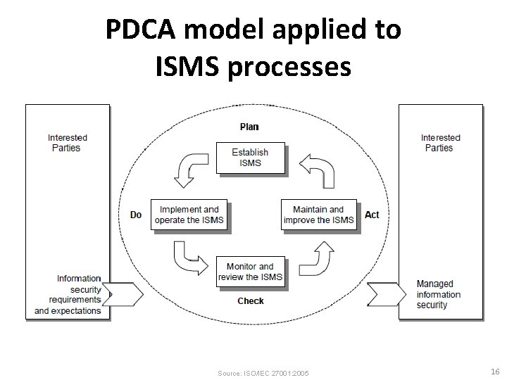 PDCA model applied to ISMS processes Source: ISO/IEC 27001: 2005 16 