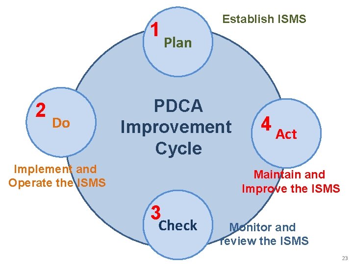 1 2 Do Establish ISMS Plan PDCA Improvement Cycle Implement and Operate the ISMS