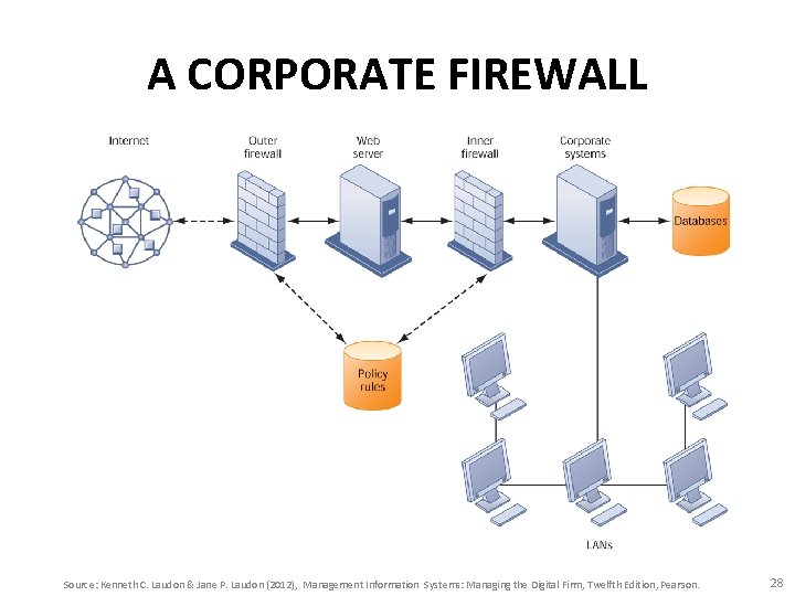 A CORPORATE FIREWALL Source: Kenneth C. Laudon & Jane P. Laudon (2012), Management Information