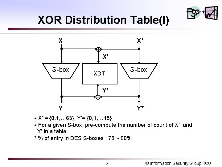 XOR Distribution Table(I) X X* X’ Si-box XDT Y’ Y Y* X’ = {0,