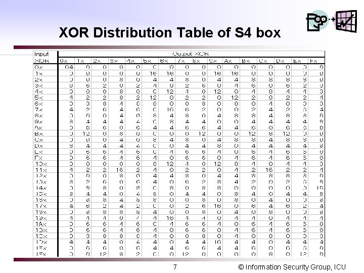 XOR Distribution Table of S 4 box 7 © Information Security Group, ICU 