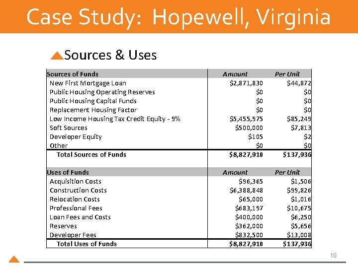 Case Study: Hopewell, Virginia Sources & Uses Sources of Funds New First Mortgage Loan