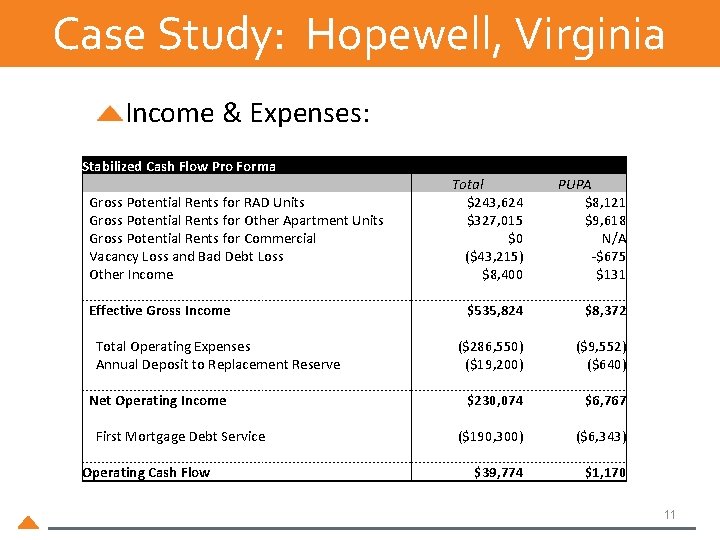 Case Study: Hopewell, Virginia Income & Expenses: Stabilized Cash Flow Pro Forma Gross Potential