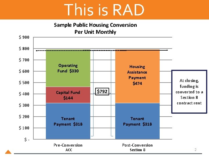 This is RAD $ 900 Sample Public Housing Conversion Per Unit Monthly $ 800