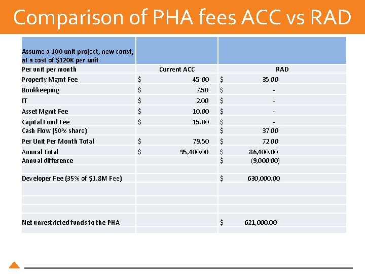 Comparison of PHA fees ACC vs RAD Assume a 100 unit project, new const,