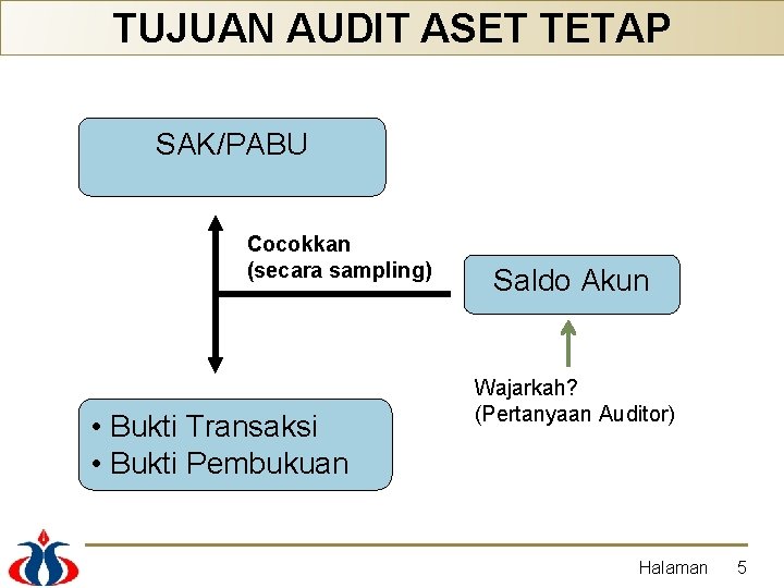 TUJUAN AUDIT ASET TETAP SAK/PABU Cocokkan (secara sampling) • Bukti Transaksi • Bukti Pembukuan