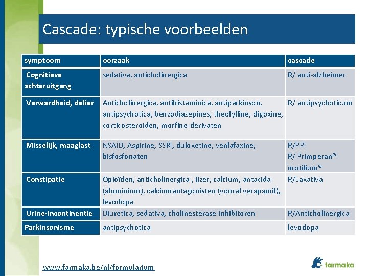 Cascade: typische voorbeelden symptoom oorzaak cascade Cognitieve achteruitgang sedativa, anticholinergica R/ anti-alzheimer Verwardheid, delier