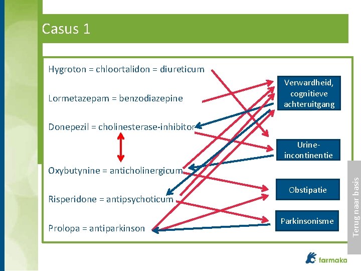 Casus 1 Hygroton = chloortalidon = diureticum Lormetazepam = benzodiazepine Donepezil = cholinesterase-inhibitor Verwardheid,