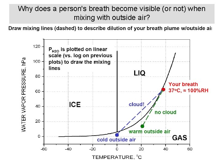 Why does a person's breath become visible (or not) when mixing with outside air?