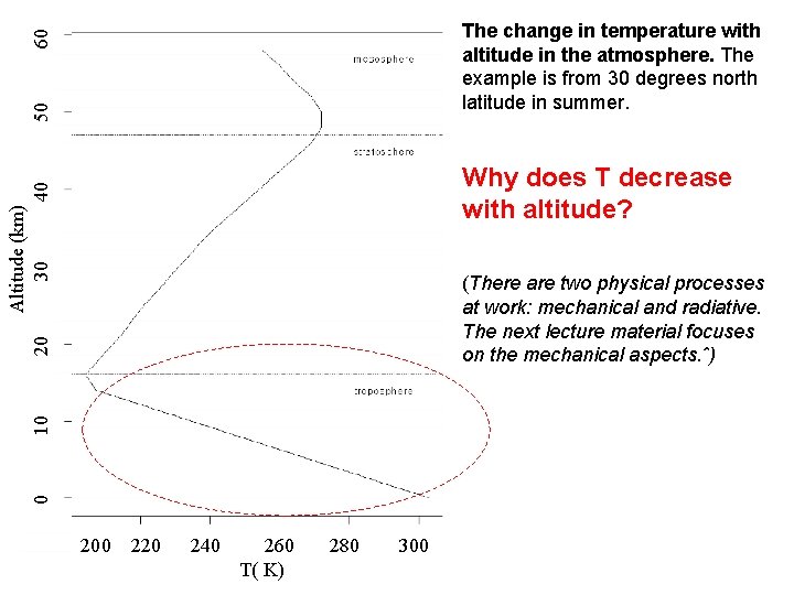 50 60 The change in temperature with altitude in the atmosphere. The example is