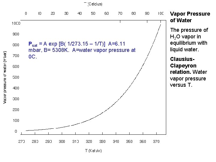 Vapor Pressure of Water Psat = A exp [B( 1/273. 15 – 1/T)] A=6.